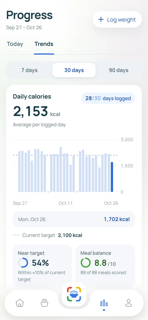 The CamCalo progress screen with a daily calories chart for the last 30 days.